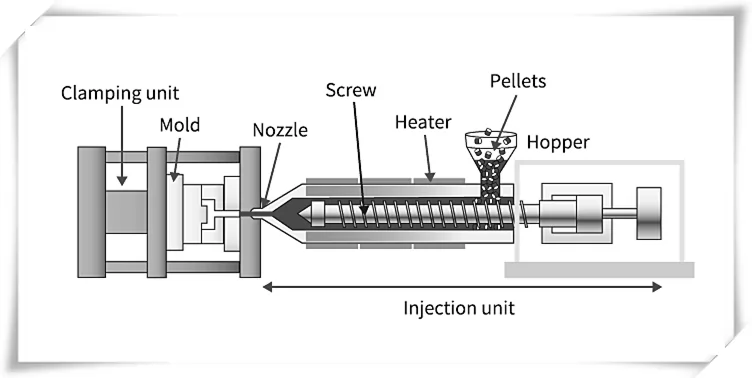 Injection molding machine structure